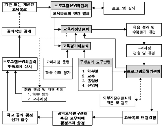 목표수립 및 개선체계