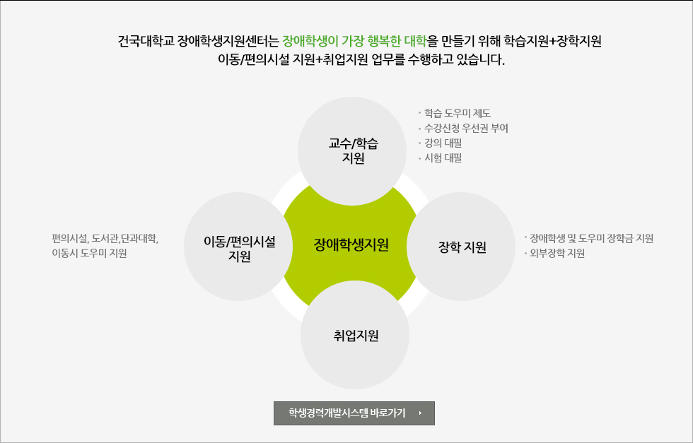 건국대학교 장애학생지원센터는 장애학생이 가장 행복한 대학을 만들기 위해 학습지원+장학지원 이동/편의시설 지원+취업지원 업무를 수행하고 있습니다. 장애학생지원내용에 대해서 말씀드리겠습니다. 이동/편의시설 지원항목은 편의시설, 도서관, 단과대학 이동시 도우미지원이있습니다. 교수/학습 지원항목은 학습도우미제도, 수강신청 우선권부여., 강의 대필, 시험 대필이있습니다. 장학 지원항목은 장애학생 및 도우미 장학금 지원, 외부장학 지원이 있습니다. 그 밖에 취업 또한 지원해드립니다.